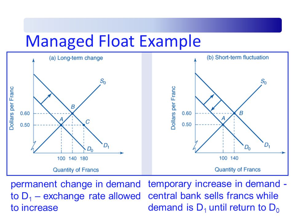 Floating Exchange Rates: Advantages and Disadvantages | Currencies
